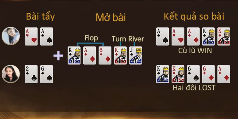 Các hành động trong khi chơi game xì tố