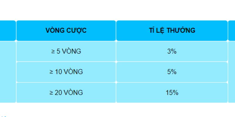 Những hình thức phổ biến để nhận thưởng từ chương trình